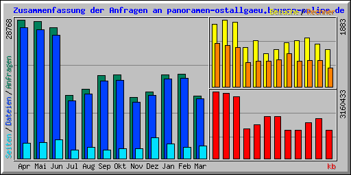 Zusammenfassung der Anfragen an panoramen-ostallgaeu.bayern-online.de
