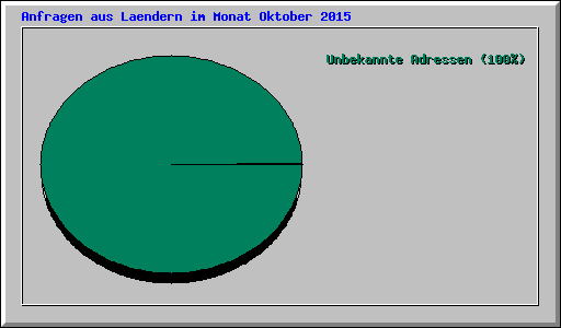 Anfragen aus Laendern im Monat Oktober 2015