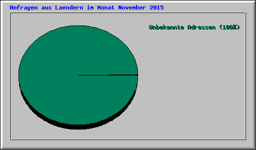 Anfragen aus Laendern im Monat November 2015