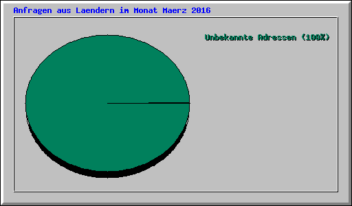 Anfragen aus Laendern im Monat Maerz 2016