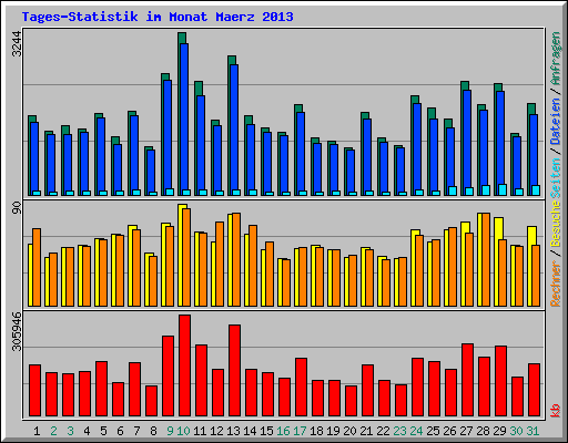 Tages-Statistik im Monat Maerz 2013