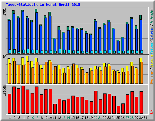 Tages-Statistik im Monat April 2013