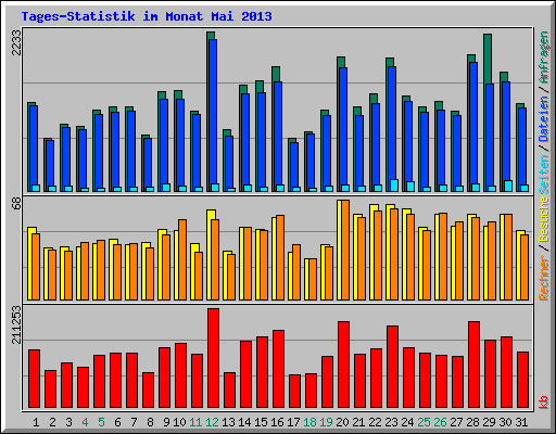 Tages-Statistik im Monat Mai 2013