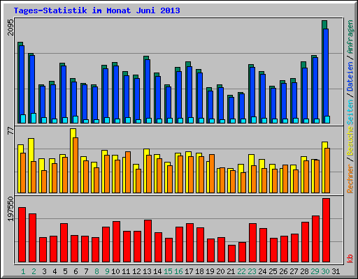 Tages-Statistik im Monat Juni 2013