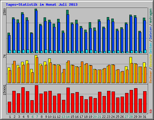 Tages-Statistik im Monat Juli 2013