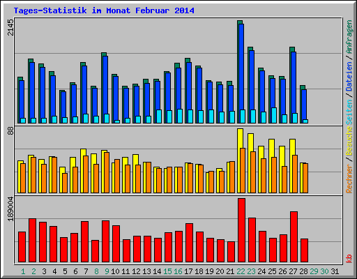 Tages-Statistik im Monat Februar 2014