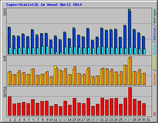 Tages-Statistik im Monat April 2014