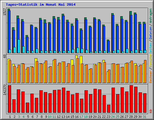 Tages-Statistik im Monat Mai 2014