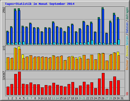 Tages-Statistik im Monat September 2014