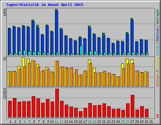 Tages-Statistik im Monat April 2015
