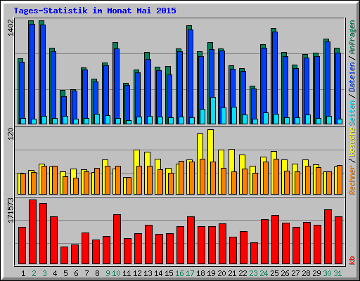 Tages-Statistik im Monat Mai 2015
