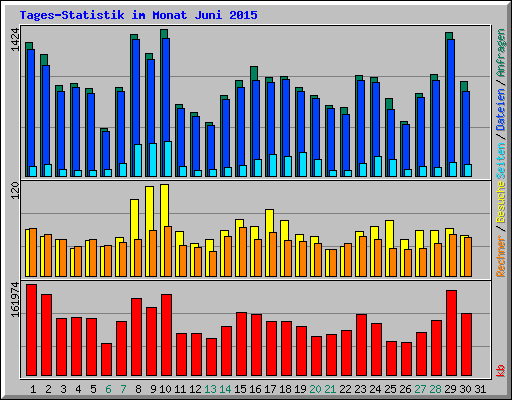 Tages-Statistik im Monat Juni 2015