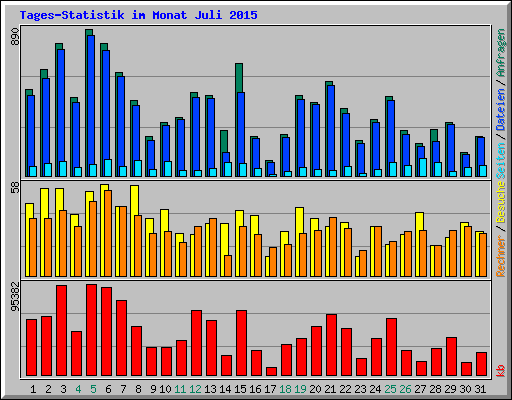 Tages-Statistik im Monat Juli 2015