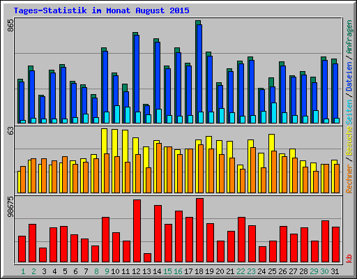 Tages-Statistik im Monat August 2015