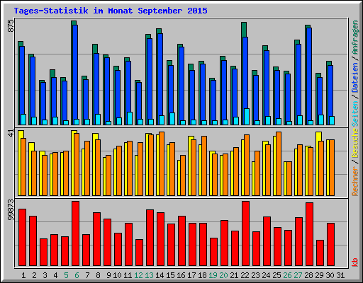 Tages-Statistik im Monat September 2015