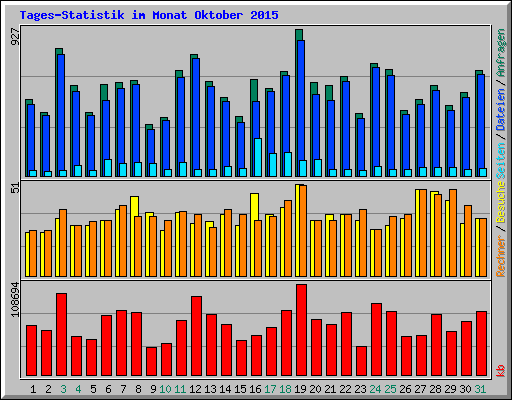 Tages-Statistik im Monat Oktober 2015