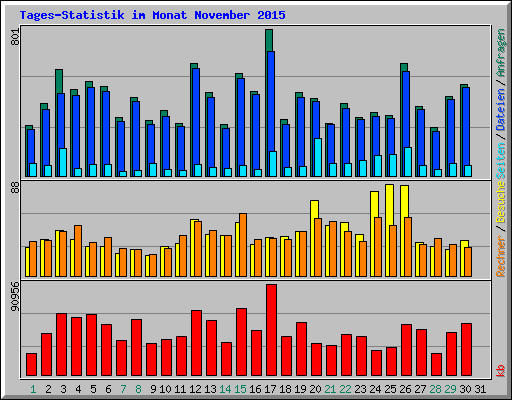 Tages-Statistik im Monat November 2015