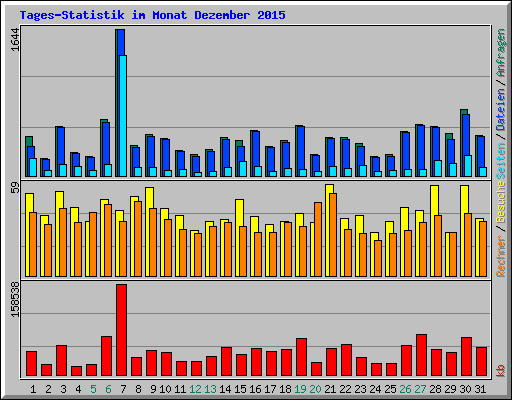 Tages-Statistik im Monat Dezember 2015