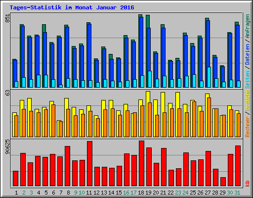 Tages-Statistik im Monat Januar 2016