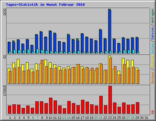 Tages-Statistik im Monat Februar 2016