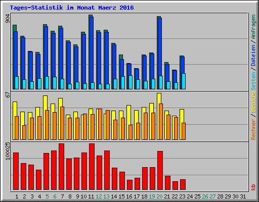 Tages-Statistik im Monat Maerz 2016