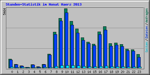 Stunden-Statistik im Monat Maerz 2013