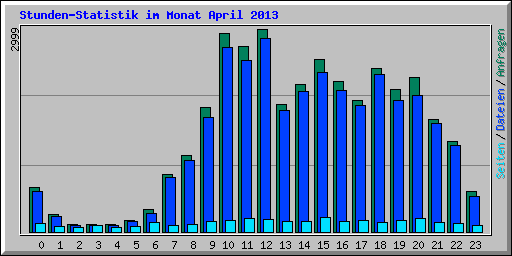 Stunden-Statistik im Monat April 2013