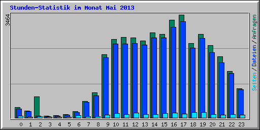 Stunden-Statistik im Monat Mai 2013