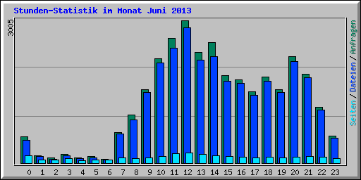 Stunden-Statistik im Monat Juni 2013