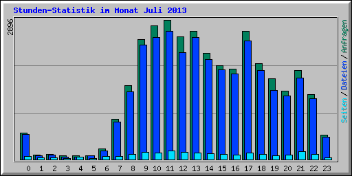 Stunden-Statistik im Monat Juli 2013