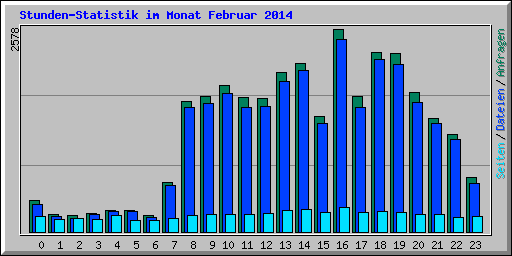 Stunden-Statistik im Monat Februar 2014