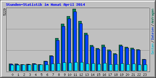 Stunden-Statistik im Monat April 2014
