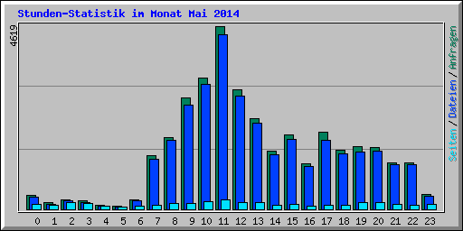 Stunden-Statistik im Monat Mai 2014