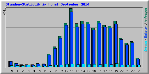 Stunden-Statistik im Monat September 2014
