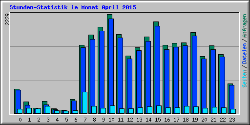 Stunden-Statistik im Monat April 2015