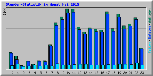 Stunden-Statistik im Monat Mai 2015