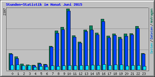Stunden-Statistik im Monat Juni 2015