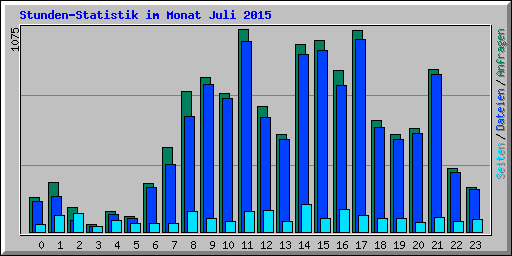 Stunden-Statistik im Monat Juli 2015