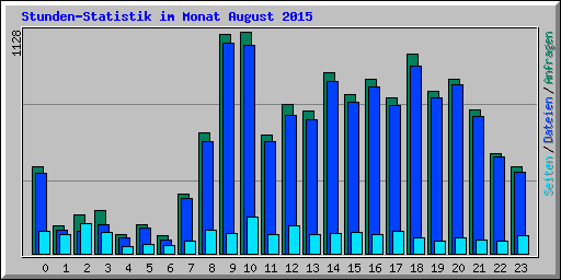 Stunden-Statistik im Monat August 2015