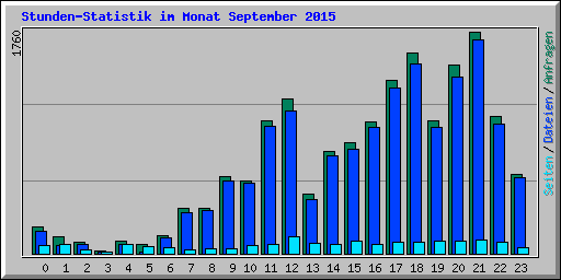 Stunden-Statistik im Monat September 2015