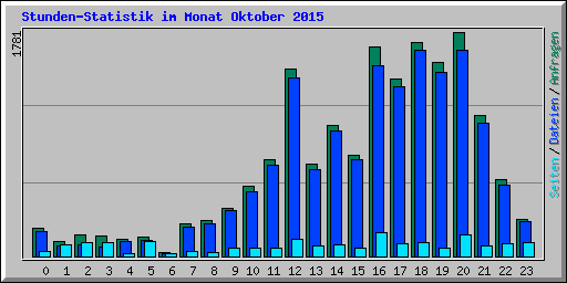 Stunden-Statistik im Monat Oktober 2015