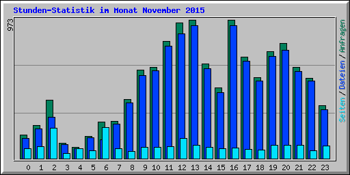 Stunden-Statistik im Monat November 2015