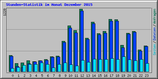 Stunden-Statistik im Monat Dezember 2015
