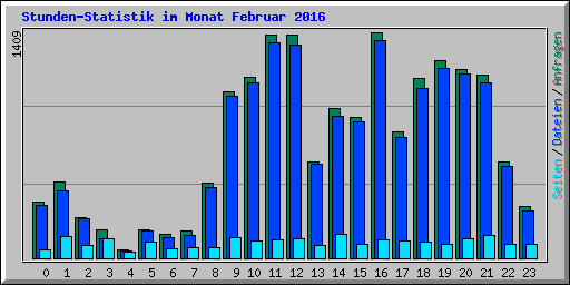 Stunden-Statistik im Monat Februar 2016