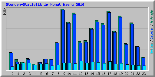 Stunden-Statistik im Monat Maerz 2016